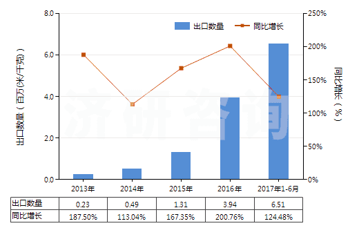 2013-2017年6月中國(guó)色織的其他人纖長(zhǎng)絲機(jī)織物(按重量計(jì)其他人造纖維長(zhǎng)絲,扁條含量≥85%)(HS54082390)出口量及增速統(tǒng)計(jì)